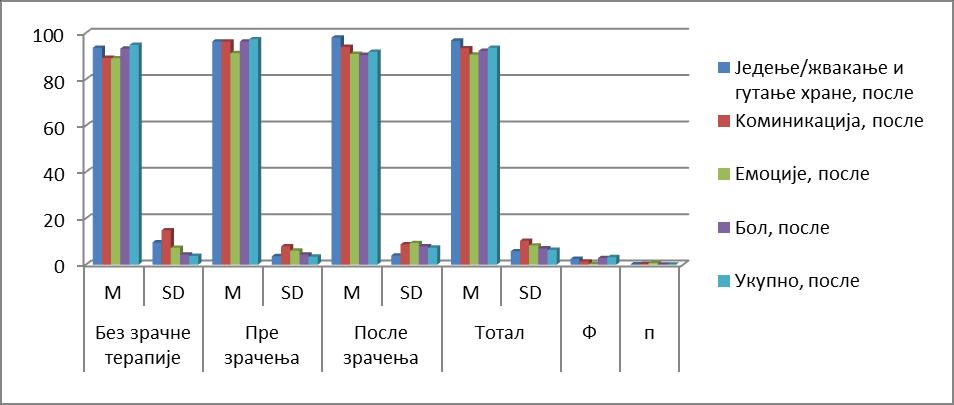 скали после третмана. Установљено је да статистички значајна разлика постоји само на укупном скору (Ф= 3,24, п= 0,048).