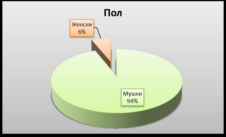 4.1. Испитаници 4.1.1. Пол испитаника У истраживању је учествовало 50 испитаника, и то 47 испитаника мушког пола (94%) и 3 испитаника женског пола (6%) што се може видети на Табели 3 и Графикону 1.