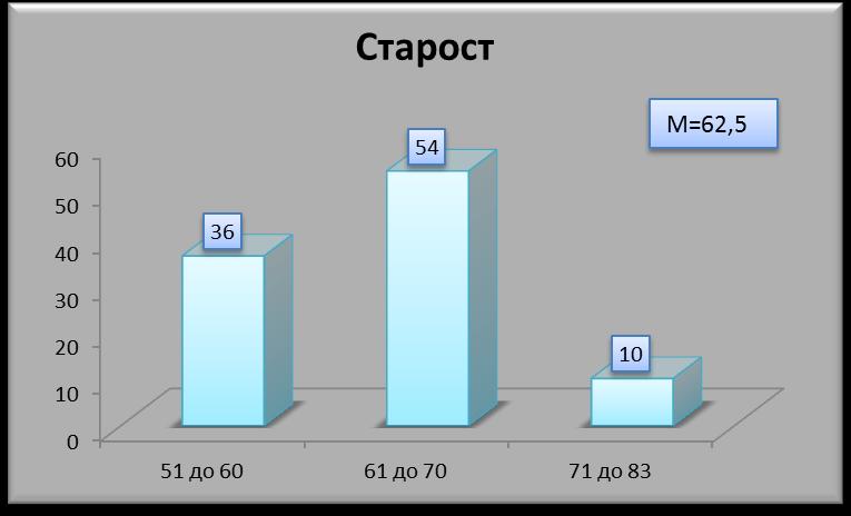 4.1.2. Старост испитаника Старост испитаника у овој студији кретала се од 51 до 83 године, просечна старост испитаника је 62,6 ± 7,32 приказано у Табели 4.