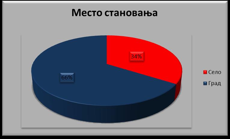 4.1.3. Место становања испитаника Испитаници су долазили из градског и сеоског подручја, Табела 5.