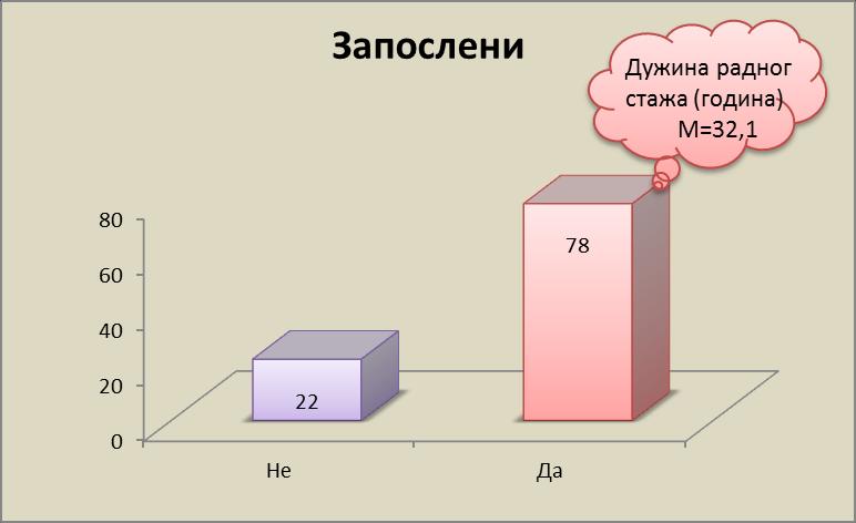 Табела 7. приказује да је од 50 испитаника 39 (78%) било је запослено или је већ било у пензији, а 11 испитаника (22%) било без запослења, Графикон 5. Табела 7.