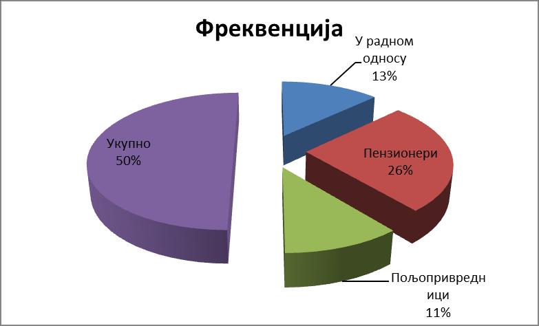 Од 78% испитаника (Табела 8) 52% су били пензионери, 26% испитаника је било у радном односу а 22% испитаника је било без запослења, углавном се радило о пољопривредницима, Графикон 6.