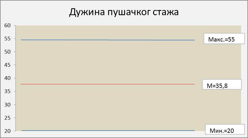 4.1.5. Штетне навике (пушење) Сви испитаници (100%) у овој студији били су активни пушачи Табела 9. Дужина пушачког стажа кретала се од 20 до 55 година, Графикон 7.