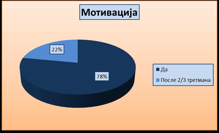 4.1.6. Дескриптивни показатељ мотивације Табела 10. показује заинтересованост испитаника за вокалну рехабилитацију.
