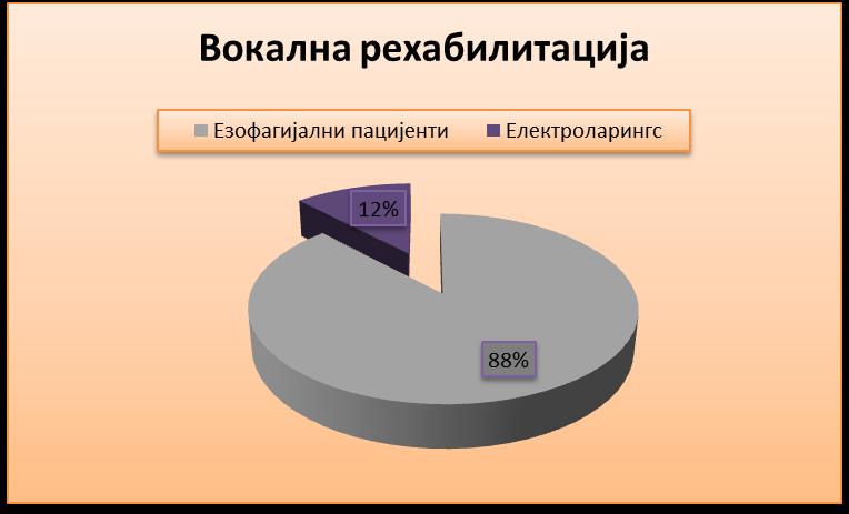4.1.7. Модели вокалне рехабилитације У овој студији пацијенти су овладали са два модела говора, и то езофагеалним и електроларингеалним говором, Табела 11.