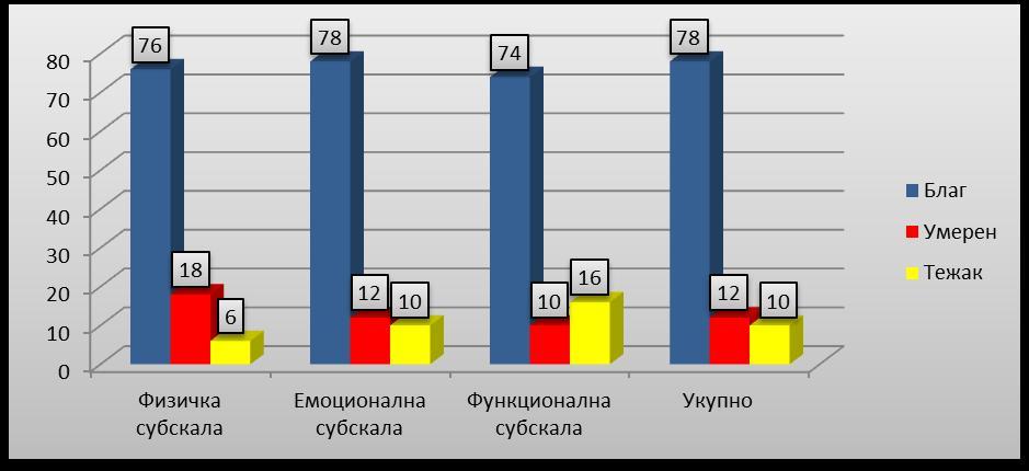 Графикон 21. Дескриптивни показатељи, Индекс гласовног оштећења (VHI) после вокалне рехабилитације 4.3.