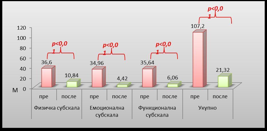 значајна разлика на скали Индекс гласовног оштећења (VHI) постоји и у укупном скору пре и после третмана (т= 39,10, п= 0,000), што значи да је боље укупно функционисање после третмана (АС= 21,32) у