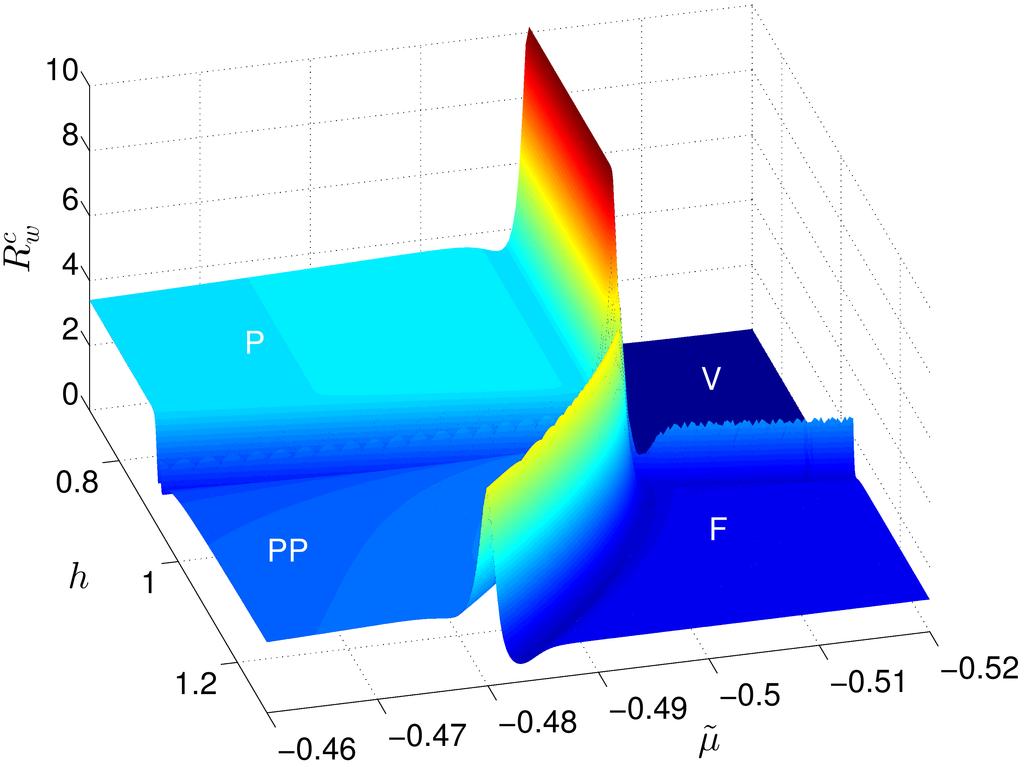 I. Experimental test R c,s W The second Wilson ratio at t 0.