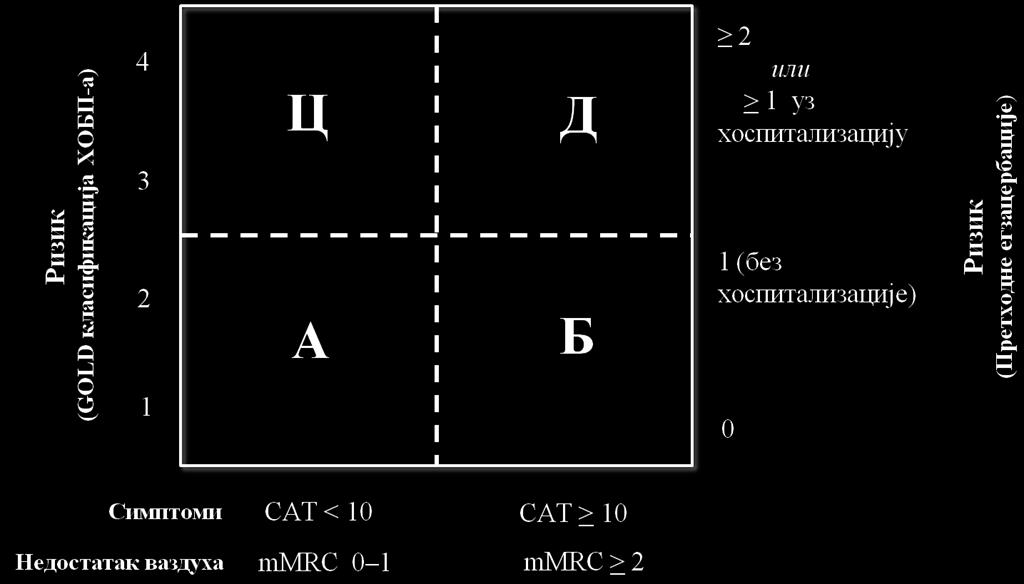 Савремени приступ процени ХОБП-а подразумева и сагледавање ризика који обухвата процену ГОЛД стадијума и број егзацербација у протеклих годину дана ( 2, односно < 2) као и утицај ХОБП-а на квалитет