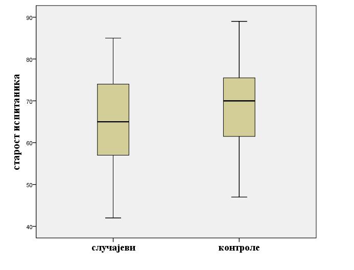 4. РЕЗУЛТАТИ 4.1. Демографске керактеристике испитаника Ово истраживање типа случај контрола је спроведено на укупно 174 пацијента подељених у две групе.