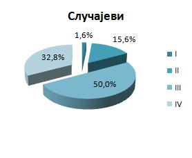 група График 6.