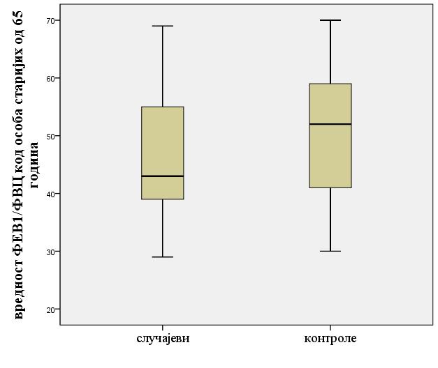 испитиваних група код особа старијих од 65 година