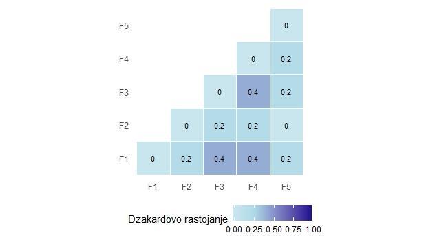 Напредније команде омогућавају да се Џакардово растојање прикаже као на Слици 16 и овај поступак је дат као додатак уз материјал