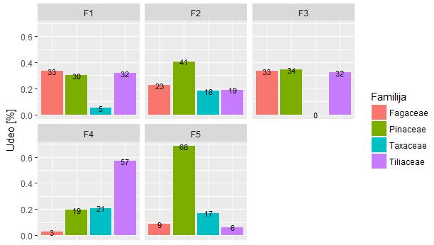 axis.ticks.x=element_blank(), axis.title.x=element_blank())+ geom_text(aes(label=100*round(per,2)), hjust=0.5, vjust=0.5, color="black", size=3)+ labs(y="udeo [%]") добија се Слика 21.