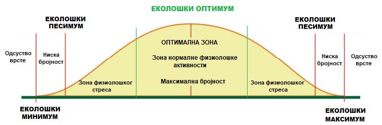 4. Еколошки чиниоци Биљке насељавају одређена станишта (животне просторе, биотопе), и у фази освајања нових простора се адаптирају на присутне станишне услове, а каснијим фазама их, у извесној мери,