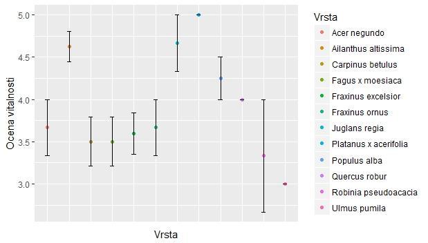 Подаци ће бити приказани и графички: ggplot(sum1, aes(x=vrsta, y=vitalnost))+ geom_point(aes(col=vrsta))+ geom_errorbar(aes(ymin=vitalnost-se, ymax=vitalnost+se), width=.2, position=position_dodge(.