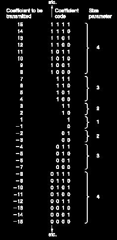 (RUN, CAT) CAT is the category for the amplitude of a nonzero coefficient in the