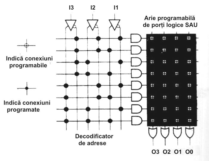 între 100 şi 999 porţi logice. Aceste circuite sunt cunoscute pe piaţă ca şi dispozitive logice programabile simple sau SPLD-uri (Simple PLD).