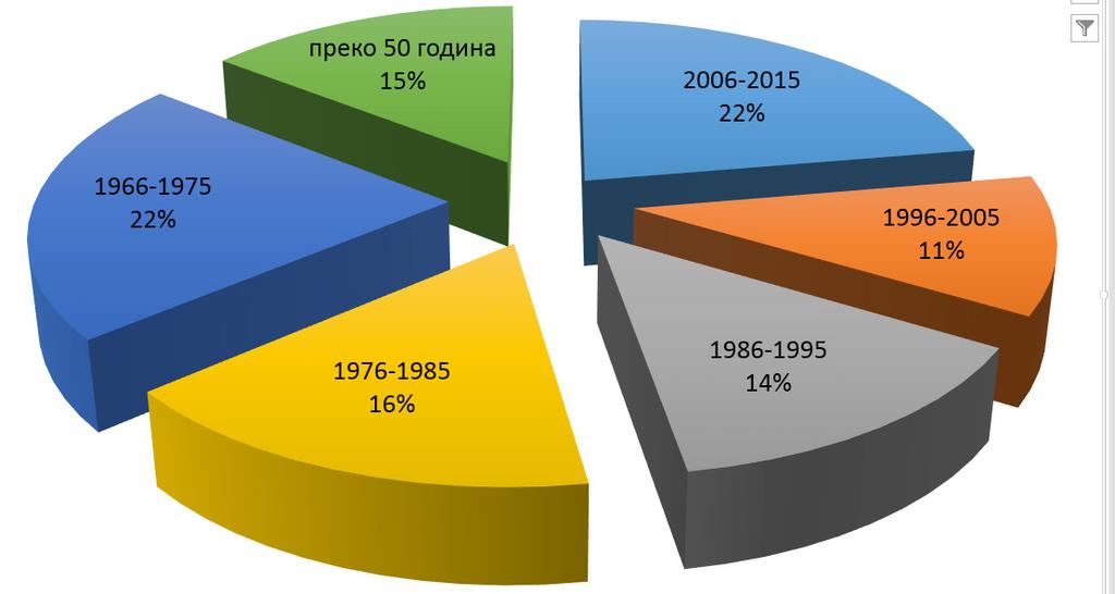 1. СТАЊЕ ВОДОВОДНОГ И КАНАЛИЗАЦИОНОГ СИСТЕМА НА ПОДРУЧЈУ ОПШТИНЕ ЗЕМУН Градска општина Земун простире се на десној обали Дунава на 15.56 хектара. Према последњем попису из 011.