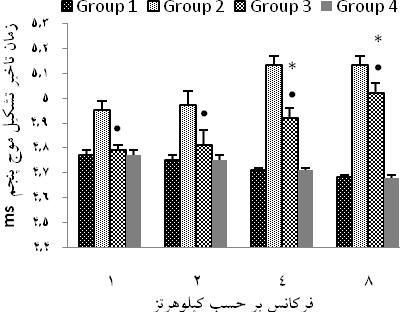 د( ج( ) ب( بررسي تاثير تجويز آلفا توكوفرول (ويتامين E)... بهترتيب برابر با 4/70±0/036 و 4/72±0/035 و 4/72±0/030 و 4/70±0/018 ميليثانيه بود كه آزمون آماري تفاوت معنيدار ميان آنها را نشان نداد (0/38=P).