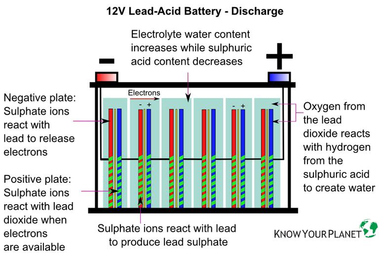 Baterije olovni akumulator Reaktanti (PbO 2 i Pb) služe kao elektrode. Pošto su čvrsti nema potrebe za odvajanjem katodnog i anodnog prostora.