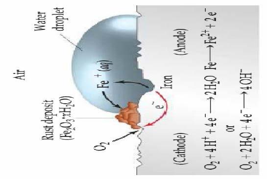 Korozija Jedan deo predmeta od gvožđa služi kao anoda i tu Fe prelazi u Fe 2+.