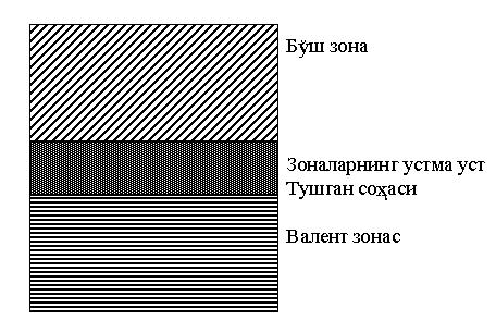 Валент зонадаги энергетик сатхларнинг бир кисмини электронлар ишгол этган булса (18. расмдаги кисман тулдирилган зона), 18.-расм 18.