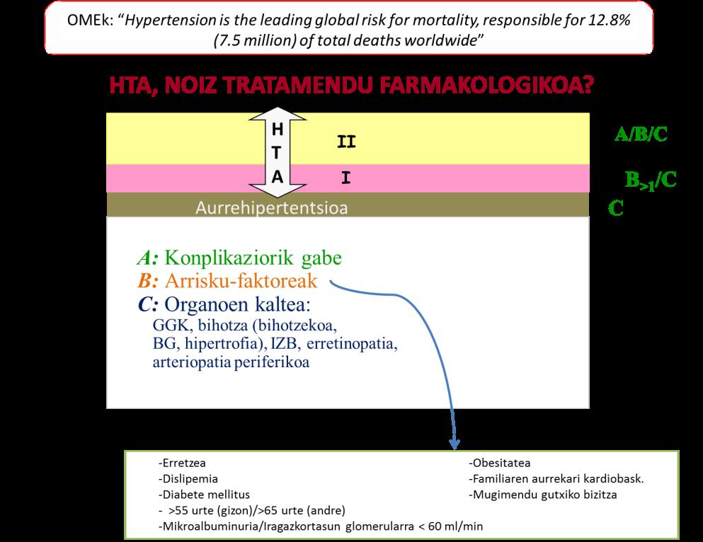 ERANTZUNAK 1.- Paziente honek beharko al du tratamendu farmakologikoa? a.- Pentsatu azpigalderak - Zer gertatzen zaio pazienteari?