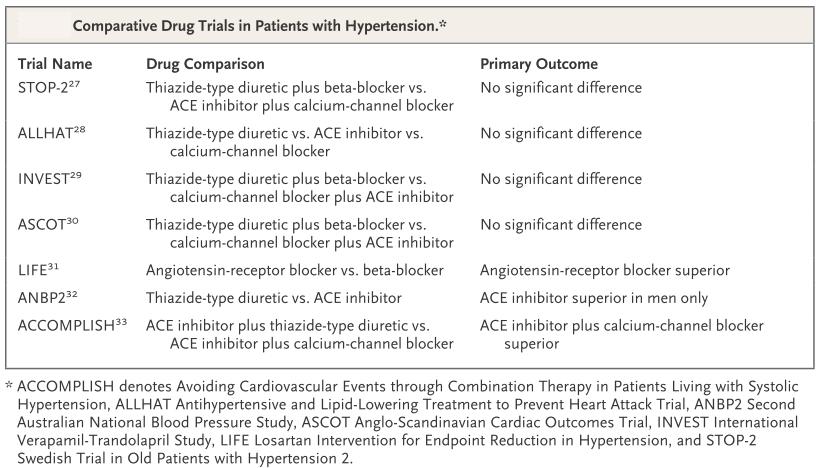 hobeak dira tiazidak baino. STOP2, INVEST eta ASCOT saioen arabera, tiazidak eta AEBIak berdinak dira. AHA-II (balsartan) eta Ca- - Tolerantzia ona.