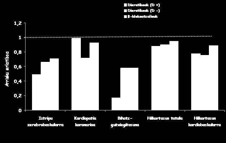 Bihotz-gutxiegitasuna Istripu Hilkortasun-tasa osoa larriak* osoak** zerebrobaskularrak Doxazosina: bihotz-gutxiegitasuna ++ Tiazidarekin kontrolatutako saio kliniko zorizko eta itsu bikoitza