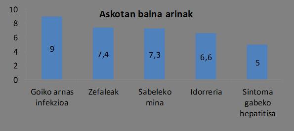 0,6 0,5 0,4 0,3 0,2 0,1 0 0,5 Digestiokoak Larriagoak 0,1 0,1 Mialgiak, miopatiak, rabdomiolisia* Artralgiak * Rabdomiolisiaren intzidentzia handitu egiten fibratoekin, niazinarekin (azido