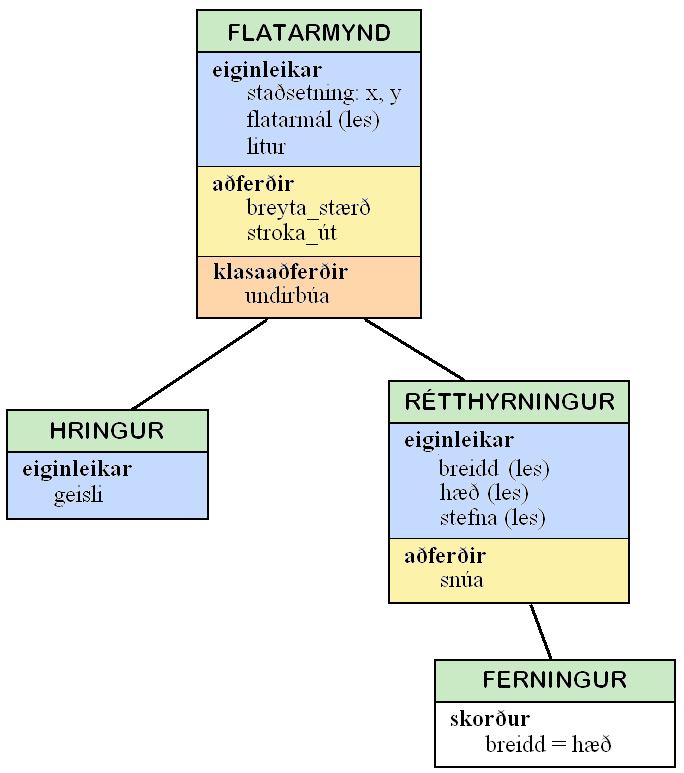 Kostur við hlutbundna forritun er