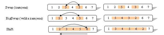 16 Swap Big Swap Shift Slika 3.11. - Operatori mutacije za kromosome koji su kodirani kao nizovi cijelih brojeva 3.4.