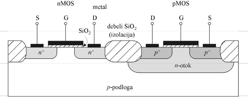 CMOS CMOS: Complementary Metal Oxide Semiconductor FET Dva komplementarna MOSFET tranzistora spojena u niz: 1.