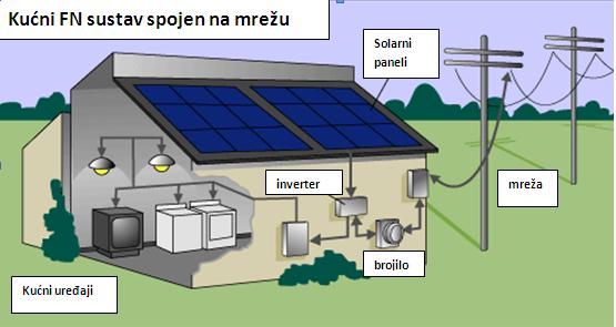 6.2 Mrežno spojeni kućni sustavi ( mogućnost za vlastitu potrošnju ) Slika 11 Kućni mrežni fotonaponski sustav To su najpopularniji tipovi sunčevih fotonaponskih sustava koji su namjenjeni za kućne i