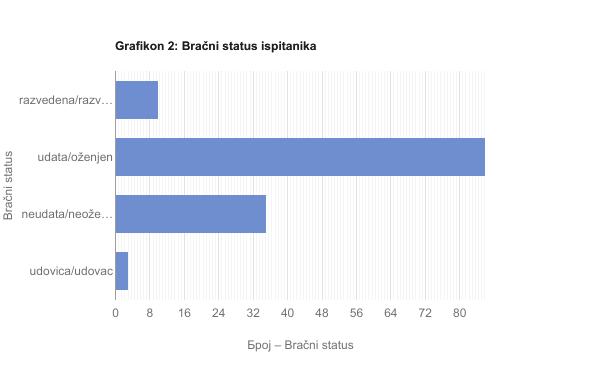 Резултати У оквиру истраживања здравственим радницима је подељено 150 упитника, попуњено је и враћено 137, а коректно је попуњено 136 (са свим одговорима), који су