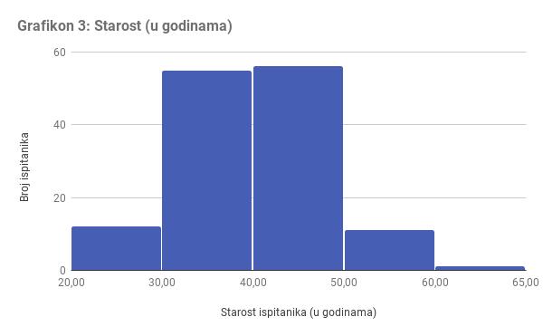 Старост испитаника (године) Figure 3. Age (years) Највише испитаника има 1-20 година радног стажа (85,3%) у распону од најмање једне до највише 33 године.