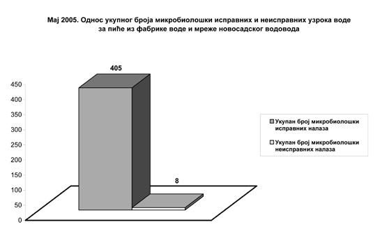 Графички приказ показатеља здравствене безбедности и хигијенске