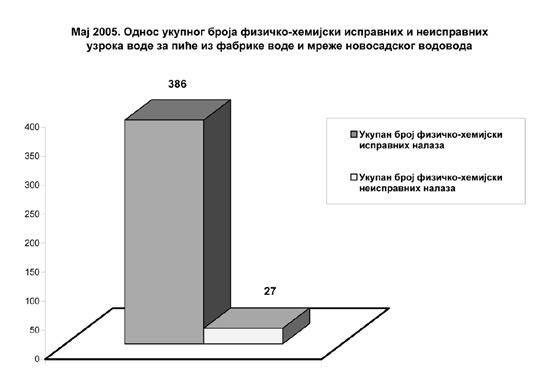 Водовод и канализација Нови Сад током маја месеца 2005.