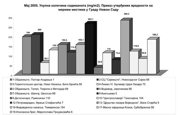 ПРЕГЛЕД УКУПНЕ КОЛИЧИНЕ ПАДАВИНА, УКУПНЕ КОЛИЧИНЕ СЕДИМЕНТА И САДРЖАЈА АЕРОСЕДИМЕНТА Мај 2005.