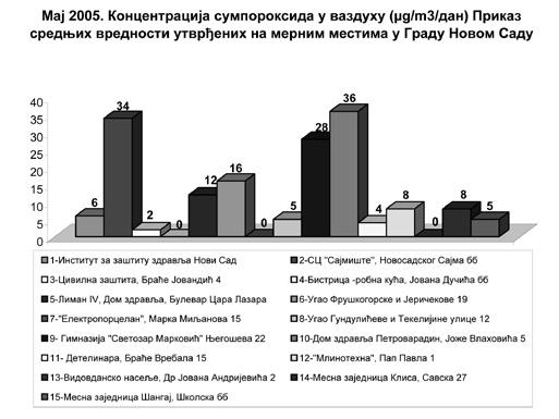 ПРИКАЗ КОНЦЕНТРАЦИЈЕ АЗОТДИОКСИДА У ВАЗДУХУ ТОКОМ МАЈА МЕСЕЦА 2005.
