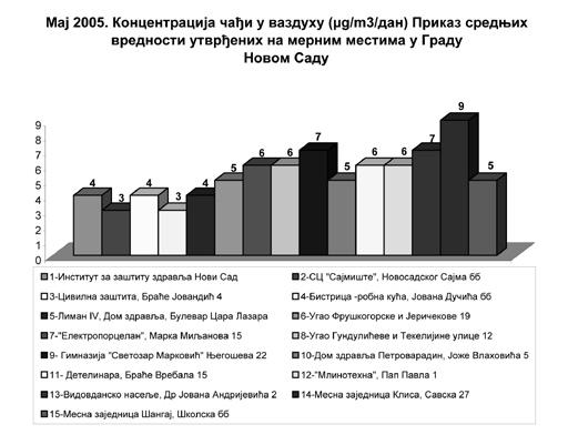 Институт за заштиту здравља Нови Сад, Футошка 121 2. Млинотехна, Пап Павла 1 3.