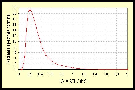 Distribuţia după lungimea de undă a radiaţiei termice emise de un corp a fost dedusă de Max Planck în ipoteza schimbului cuantificat de energie dintre corp şi mediu: W = n h ν (3) W energia schimbată