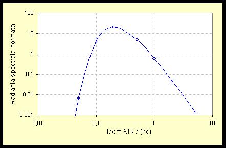" (o densitate spectrală a puterii emise pe unitatea de suprafaţă) şi reprezintă legea lui Planck: R 2π h c = 5 λ 2 e 1 h c λ k T 1 = T 5 2π k 4 h c 5 B 3 5 x x e 1 λ (4) k B =1,38 10 23 J/K