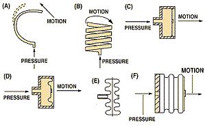 Unităţi de presiune Figura 8. Acelaşi senzor poate fi utilizat pentru toate tipurile de măsurare a presiunii, diferind numai punctul de referinţă.