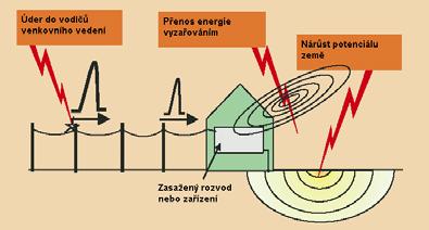 Číslo strany : 5 Nepriamy efekt Existujú tri typy nepriameho elektrického úderu: Úder blesku do vedenia vn a nn Tieto vedenia sú veľmi ohrozené, lebo môžu byť priamo zasiahnuté bleskom, čo môže úplne