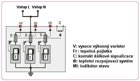 Vysoká energetická ochrana proti rázom 15 ka pri 10/350 μs 140 ka pri 8/20 μs Vnútorné odpojovanie, indikácia a diaľková signalizácia UL 1449 vyd.