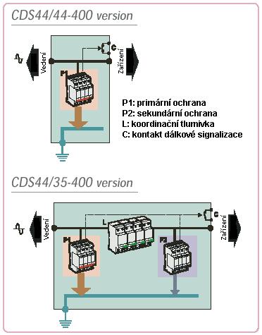 Číslo strany : 70 Skrinky pre ochranu sietí 230V/50Hz CDS séria Skrinky CDS sú určené na ochranu jedno alebo trojfázovej 230/400V elektroinštalácie pred impulzným prepätím vyvolaným bleskom alebo