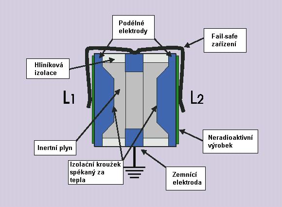Číslo strany : 78 VÝBOJKOVÉ BLESKOISTKY NAPLNENÉ PLYNOM Výbojkové bleskoistky naplnené plynom Tieto komponenty sú vyrobené z dvoch alebo troch elektród v puzdre naplnenom nerádioaktívnym plynom so