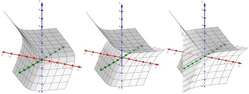 68 POGLAVLJE. MINIMALNE I MAKSIMALNE PLOHE gdje je u 0. Scherkova minimalna ploha treće vrste je dana kartom x(u, v) = (u, v, 1 a ln sh(av) sh(au) ) gdje je u, v 0.